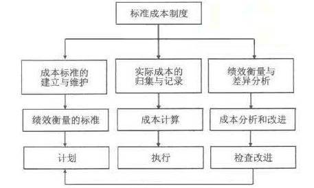 企業(yè)標(biāo)準(zhǔn)成本管理的實(shí)施路徑與關(guān)鍵步驟