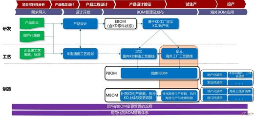 奇瑞汽車KD及海外BOM管理體系構(gòu)建與實(shí)踐 賦能全球化業(yè)務(wù)的核心引擎